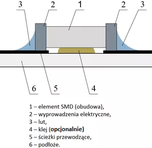 SMD - elementy elektroniczne do montażu powierzchniowego