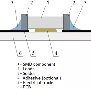 SMD - electronic components for surface mounting
